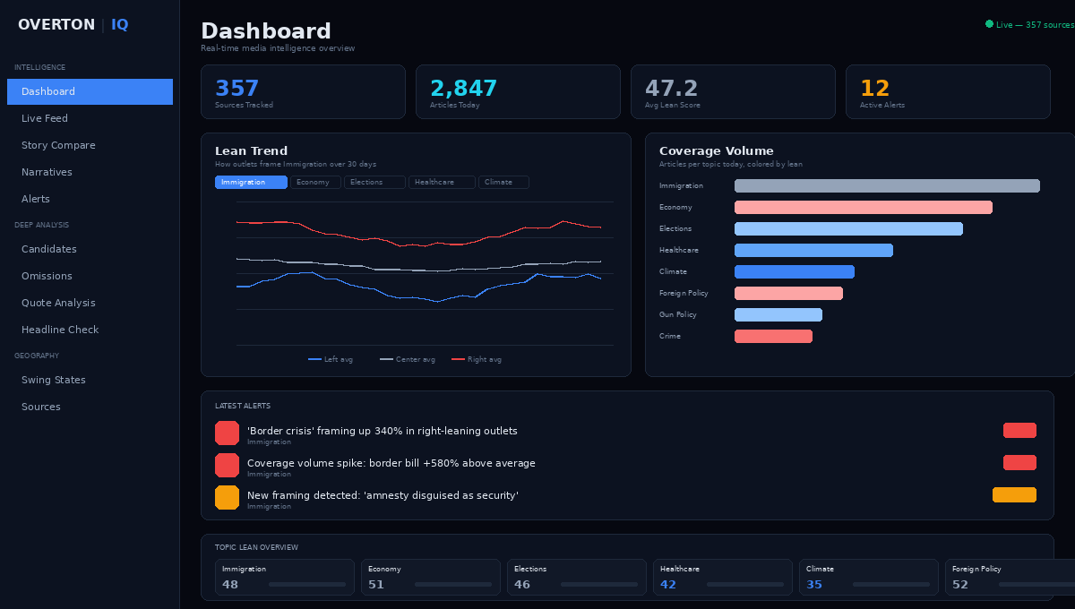 OvertonIQ Dashboard — real-time political media intelligence